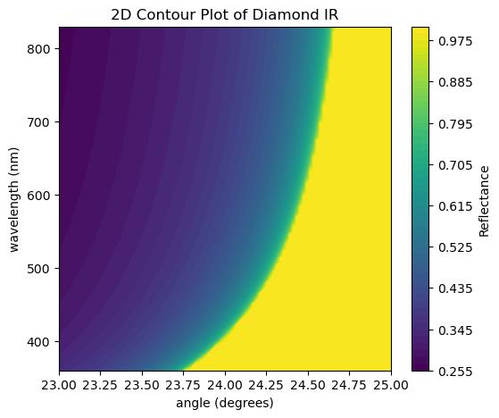 Reflectance in diamond as a function of angle and wavelength.
