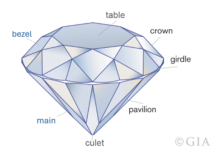 Figure 3. Diamond faceting terminology. The crown and pavilion are the upper and lower surfaces of the diamond, while the girdle is the annular region between them. Most diamonds have a horizontal upper facet called the table, and either a vertex or very tiny facet at the bottom called the culet. There is a style of faceting called brilliant, which involves kite-shaped facets that extend from table to girdle called bezels, and similar facets on the pavilion that extend from girdle to culet called mains. For a standard round brilliant, the bezel and pavilion main facets are aligned in terms of their position around the outline.