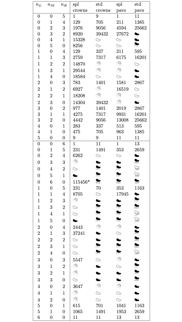 Figure 20. Number of simple/standard crowns and pavilions of the form (nL, nM, nR) with nL + nM + nR = 5, 6. The starred entry is explained in Proposition 5. The weather symbols are explained in the first paragraph of section 4.4. Figure 20. Number of simple/standard crowns and pavilions of the form (nL, nM, nR) with nL + nM + nR = 5, 6. The starred entry is explained in Proposition 5. The weather symbols are explained in the first paragraph of section 4.4.