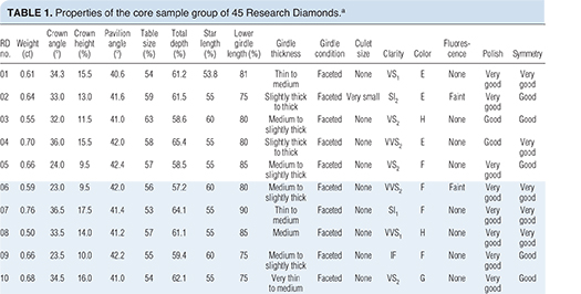 Properties of the core sample group of 45 Research Diamonds.<sup>a</sup>