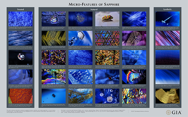This chart contains a selection of photomicrographs of natural, synthetic, and treated sapphires. It is by no means comprehensive. The images show the visual appearance of numerous features a gemologist might observe when viewing sapphires with a microscope. Published in conjunction with Nathan D. Renfro, John I. Koivula, Jonathan Muyal, Shane F. McClure, Kevin Schumacher, and James E. Shigley (2017), “Inclusions in Natural, Synthetic, and Treated Sapphire,” <em>Gems & Gemology</em>, Vol. 53, No. 2, pp. 213–214. Photomicrographs by Nathan D. Renfro, John I. Koivula, Jonathan Muyal, and Shane F. McClure.