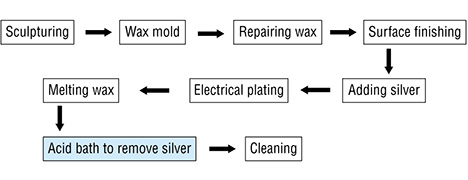 Flow Chart