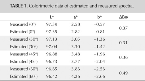 Table displaying colorimetric data of estimated and measured spectra, including values for L*, a*, b*, and ΔE00 at various angles. Table displaying colorimetric data of estimated and measured spectra, including values for L*, a*, b*, and ΔE00 at various angles.