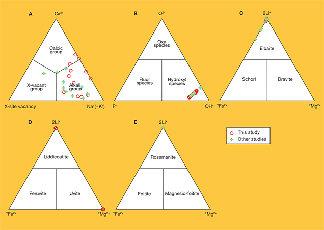 Ternary composition diagrams of tourmaline from Luc Yen Ternary composition diagrams of tourmaline from Luc Yen