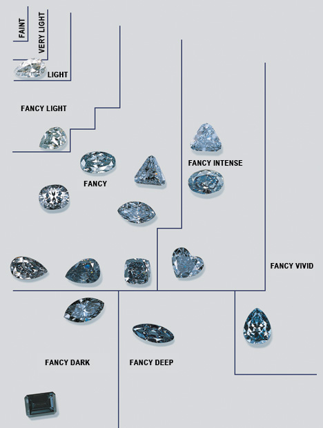 Fancy Color Blue Diamond Chart 