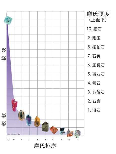 莫氏硬度 莫氏硬度