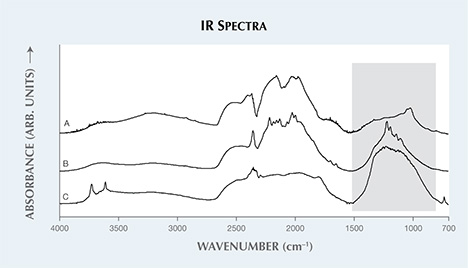 Unusual broad peaks in IR spectra.