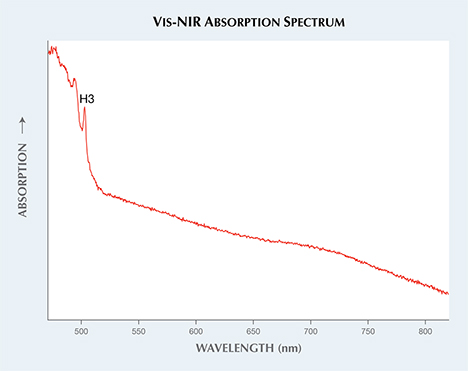 Vis-NIR absorption spectrum of a very large irradiated yellow diamond