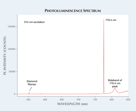 PL spectrum of gray-purple type IIb diamond