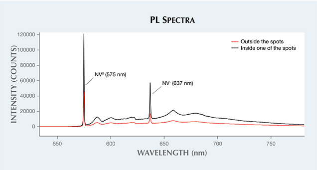 PL spectra of an irradiated pink diamond