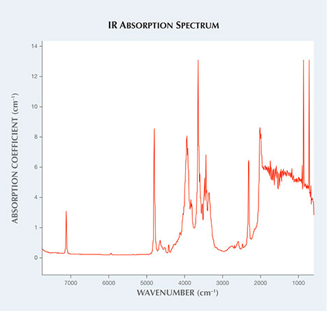 Topaz IR absorption spectrum.