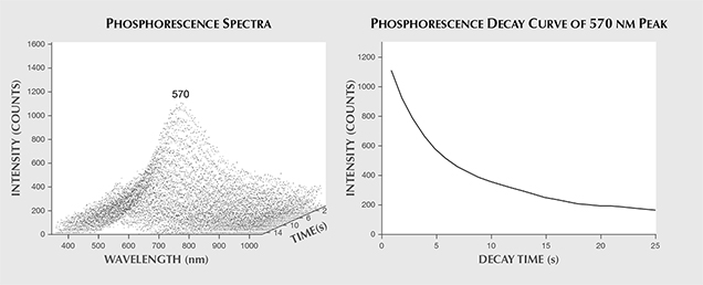 Phosphorescence spectra and decay curve.