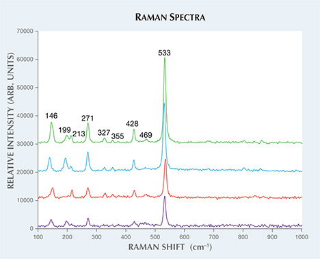 Raman spectra of four inclusions corresponding to coesite.