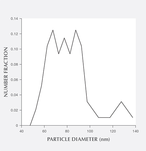 Distribution of particle sphere diameters in opal.