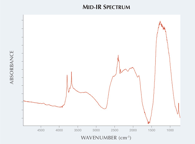 Mid-IR Spectra