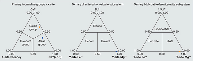 Ternary system for primary tourmaline groups.
