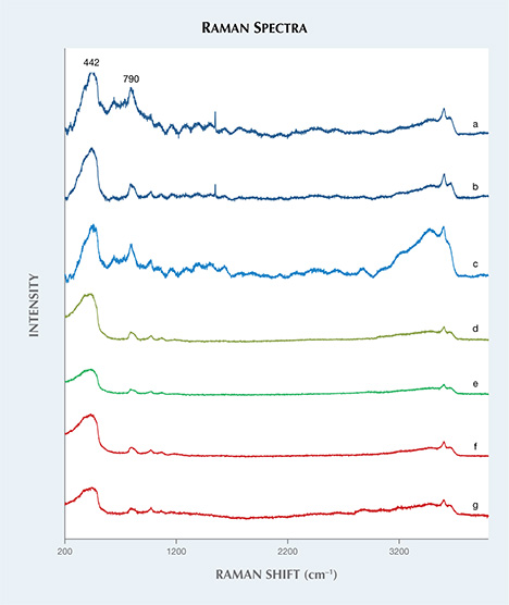 Raman spectra of studied hyalite samples.
