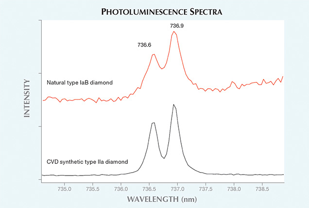 Emission peaks in diamond PL spectrum