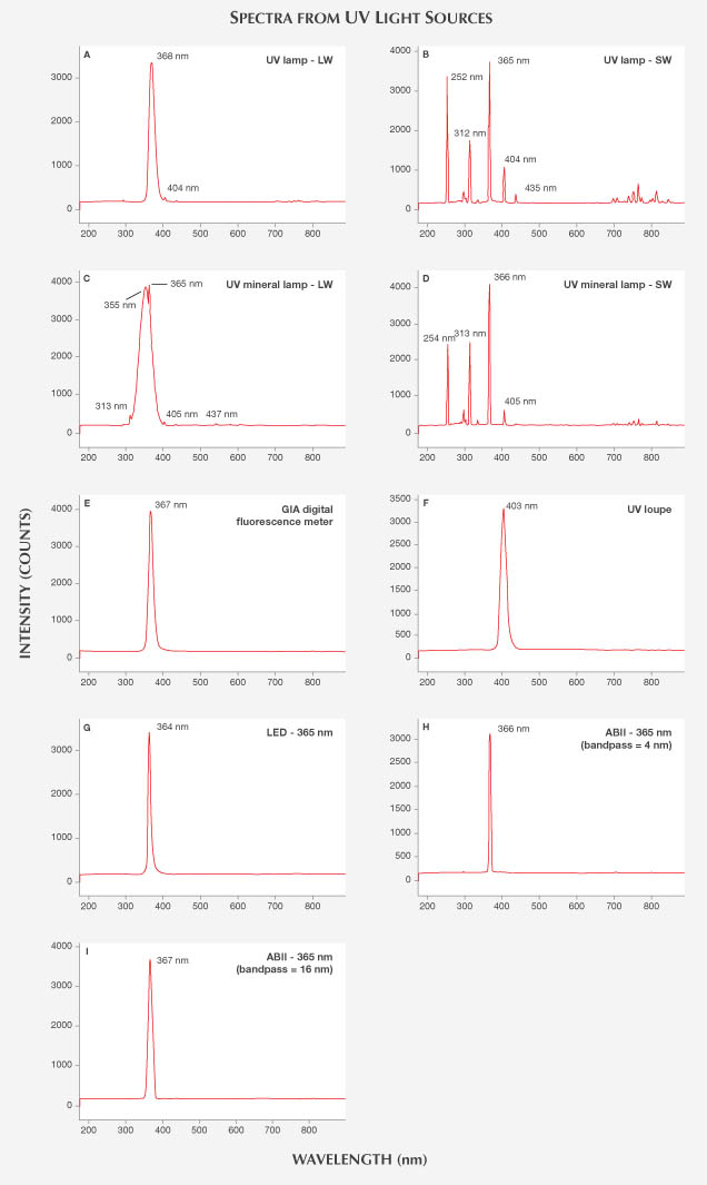 Spectra from UV Light Sources Spectra from UV Light Sources
