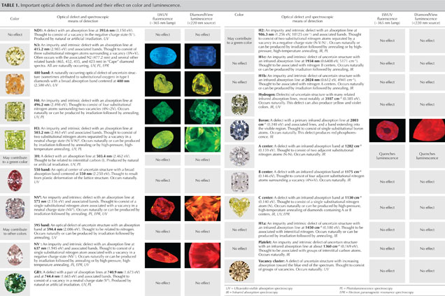 Important optical defects in diamond and their effect on color and luminescence Important optical defects in diamond and their effect on color and luminescence