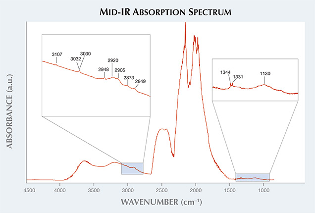 Mid-IR Absorption Spectrum