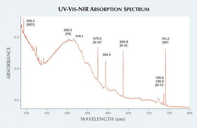 Diamond’s absorption spectrum Diamond’s absorption spectrum