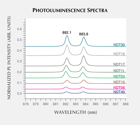 Photoluminescence spectra of HPHT synthetic diamond samples Photoluminescence spectra of HPHT synthetic diamond samples