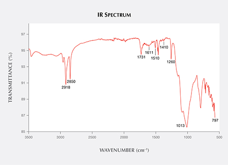 F15-GNI-Figure-27-191319-468x339.jpg. The IR spectrum shows three impregnation components.