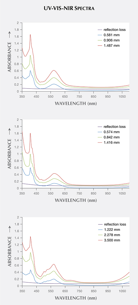 Absorption spectra for “color-change” pyrope garnet wafers