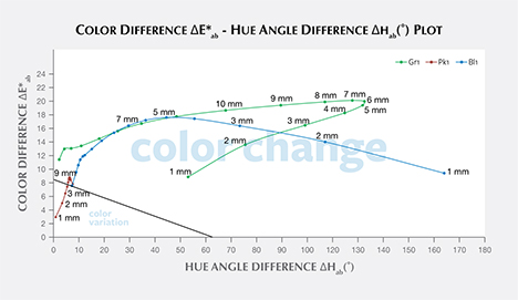 Color difference vs. hue angle difference plots for
