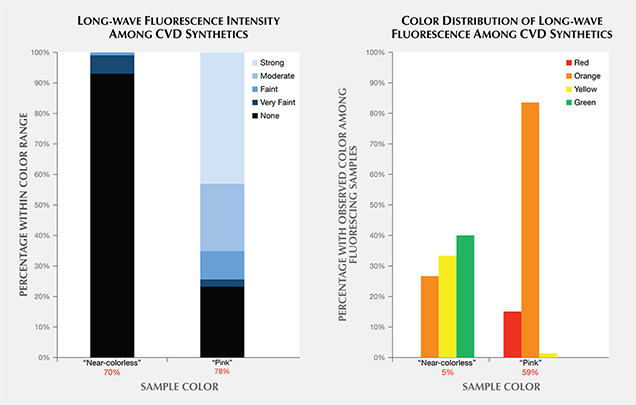 Reaction to long-wave fluorescence in natural and CVD synthetic diamonds Reaction to long-wave fluorescence in natural and CVD synthetic diamonds