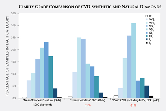Clarity grade distribution of CVD synthetics examined by GIA, 2003–2016 Clarity grade distribution of CVD synthetics examined by GIA, 2003–2016