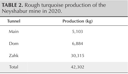 TABLE 2. Rough turquoise production of the Neyshabur mine in 2020.