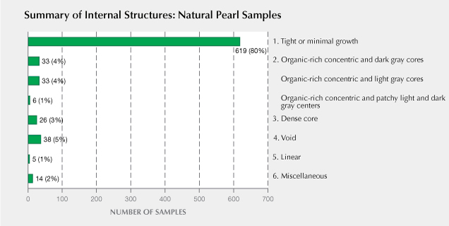 Six internal structure types in the 774 natural pearl samples Six internal structure types in the 774 natural pearl samples
