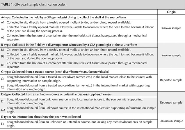 Table detailing GIA pearl sample classification codes, including categories A, B, C, D, and E, with descriptions of collection methods and origins. Table detailing GIA pearl sample classification codes, including categories A, B, C, D, and E, with descriptions of collection methods and origins.