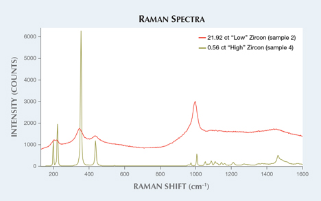 FTIR spectra of the studied zircons FTIR spectra of the studied zircons