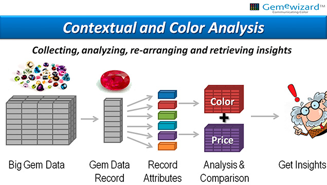 Big-data analytics for the gem market