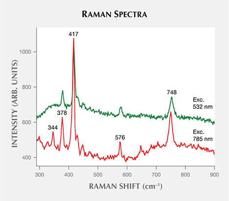 Raman scattering spectra for the Grand Sapphire Raman scattering spectra for the Grand Sapphire