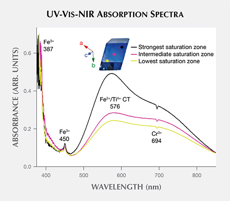 Unpolarized UV-Vis-NIR absorption spectra of the Grand Sapphire Unpolarized UV-Vis-NIR absorption spectra of the Grand Sapphire