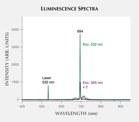 W15-Farges-fig13_194181-468x410.jpg. Luminescence spectra for the Grand Sapphire