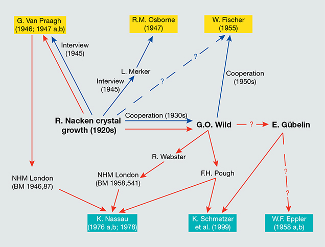 Information and sample sources for Nacken synthetic emerald