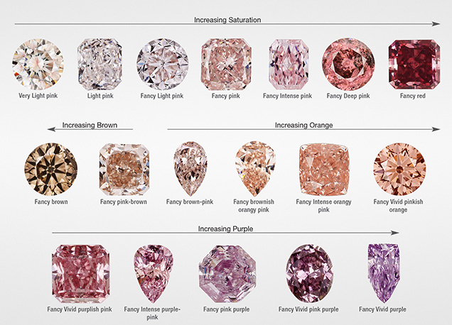 Examples of “pink” diamond hues and saturations Examples of “pink” diamond hues and saturations