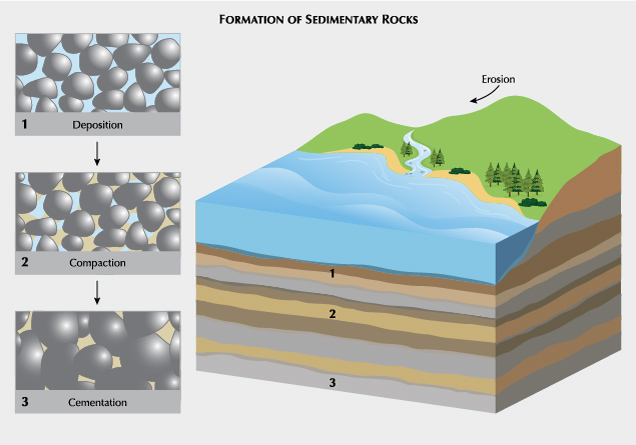 Figure 6. Weathering and erosion of preexisting rocks produces rock particles and fragments which can be carried into bodies of water where they undergo deposition, compaction, and cementation to form new sedimentary rocks.