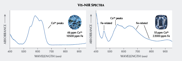 Vis-NIR spectra shows that the blue spinel on the left contains high amounts of cobalt, while the grayish blue spinel on the right contains high amounts of iron. The spinel on the left was classified as cobalt spinel, which is more valuable due to its vibrant blue color.