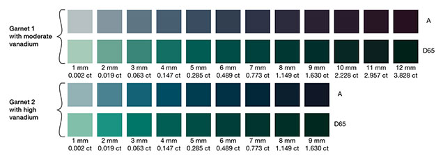 Quantitative reproduction of the color panels of two garnets under CIE A and CIE D65 illumination. Quantitative reproduction of the color panels of two garnets under CIE A and CIE D65 illumination.