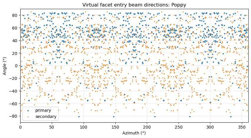 Primary and secondary virtual facets are traced back to a 250mm radius sphere surrounding the poppy diamond (a hexagonal diamond cut illustrated in Section 9) and displayed using an equirectangular projection. Spot lights have a greater chance of finding secondary virtual facets while not illuminating the overlying primary virtual facet. If you place a spotlight over a cluster of orange dots without overlapping any blue dots, those secondary facets would light up with no competing illumination from a primary VF.