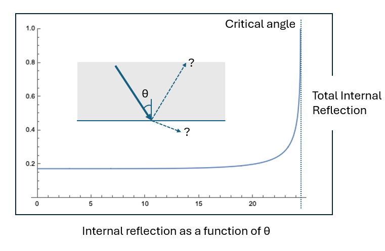 Reflectance as a function of incident angle for a light ray of wavelength 519nm reflecting off a facet from within the diamond.