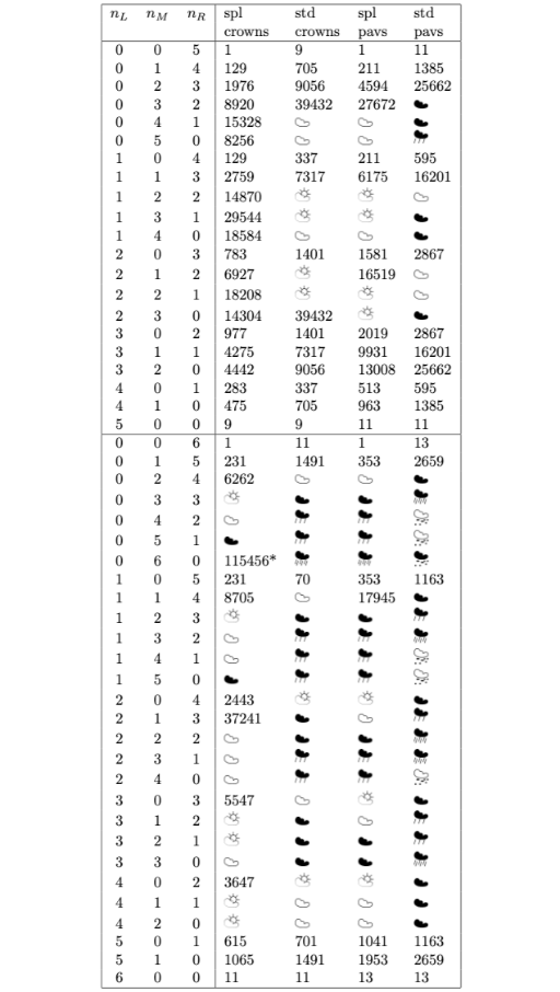 Figure 20. Number of simple/standard crowns and pavilions of the form (nL, nM, nR) with nL + nM + nR = 5, 6. The starred entry is explained in Proposition 5. The weather symbols are explained in the first paragraph of section 4.4.