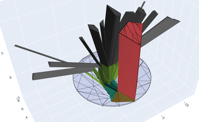 A standard round brilliant geometry, traced with indices of refraction increasing from 1.0 (air) to 2.85 (cuprite). For the purposes of comparison, these were all traced with the exact same 3D model. In practice, one would want to vary the angles and proportions to maximize light performance in each material.